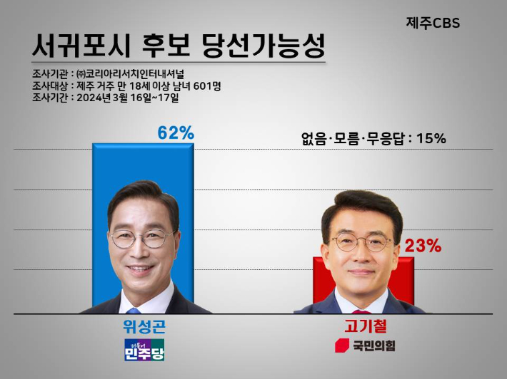 서귀포시 후보 당선가능성. 고상현 기자