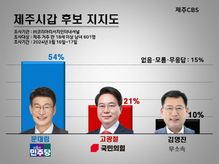 제주갑 민주 문대림 54%·국힘 고광철 21%·무소속 김영진 10%