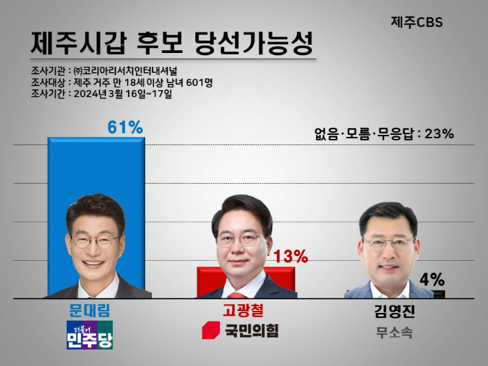 재주시갑 당선가능성 조사. 고상현 기자