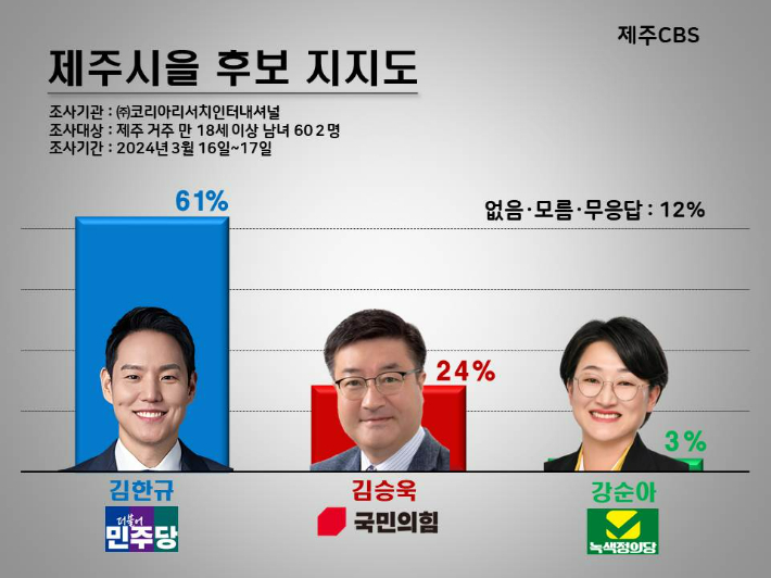제주시을 후보 지지도. 고상현 기자 