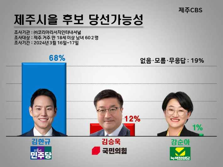 제주시을 당선가능성 조사. 고상현 기자 