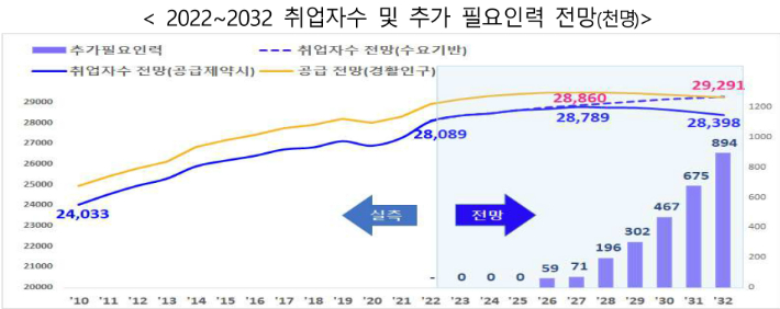 한국고용정보원 제공