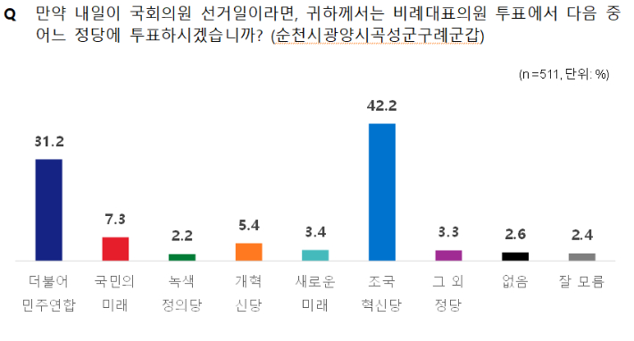 전남 순천광양곡성구례갑 선거구 비례 정당 지지율. 조원씨앤아이 제공