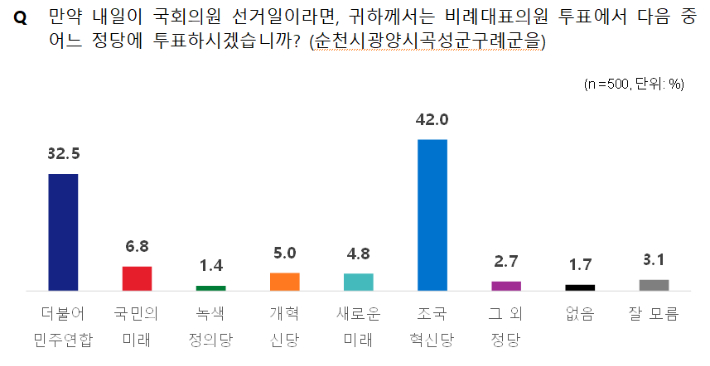 전남 순천광양곡성구례을 선거구 비례 정당 지지율. 조원씨앤아이 제공