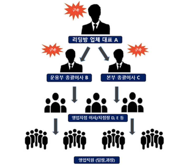 리딩방 사기 일당 조직도. 전주지검 제공