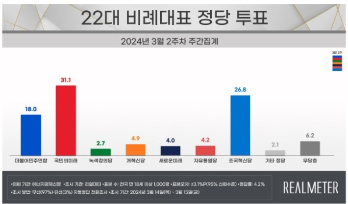 여론조사 업체 리얼미터가 에너지경제신문 의뢰로 지난 11~15일 전국 18세 이상 2504명을 대상으로 비례대표 지지 정당을 조사한 결과. 리얼미터 제공