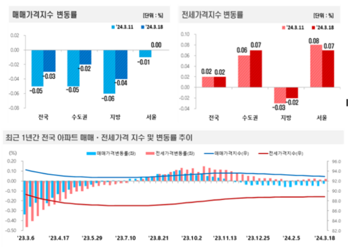 3월 3주(18일 기준) 전국 주간 아파트가격 동향. 한국부동산원 제공