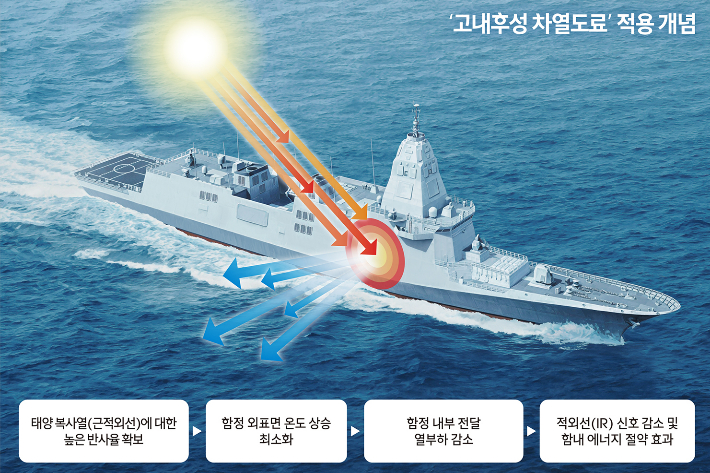 HD현대중공업과 HD한국조선해양, KCC는 함정용 고내후성 차열도료를 국내에서 처음으로 개발했다. 고내후성 차열도료 적용 개념. HD현대중공업 제공
