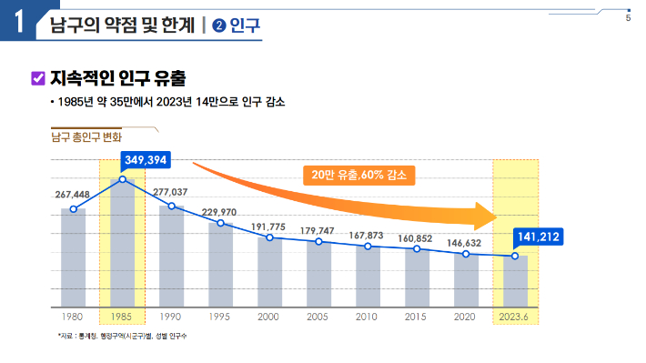 대구 남구 인구 추이. 남구청 제공