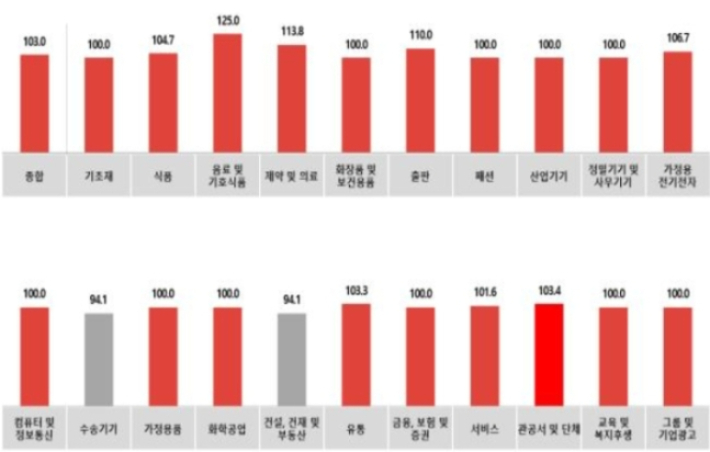 전월 대비 4월 광고경기전망지수(KAI). 코바코 제공