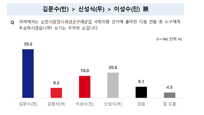 순천갑 신성식·이성수 동반 상승…1위와 격차 28.1%→19%