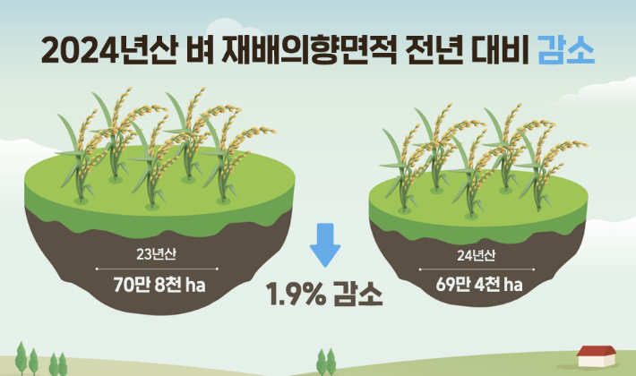 2024년산 벼 재배의향 면적 1.9% 감소. 농경연 제공