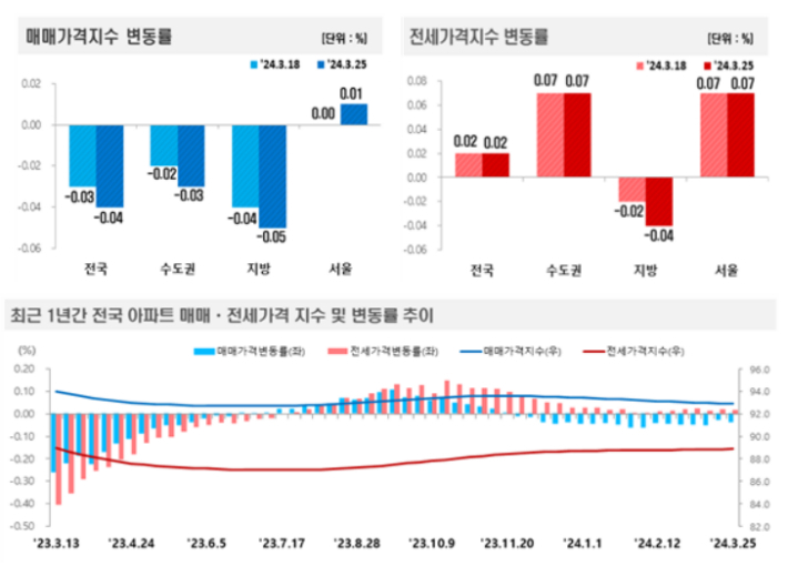 3월 4주(25일 기준) 전국 주간 아파트가격 동향. 한국부동산원 제공
