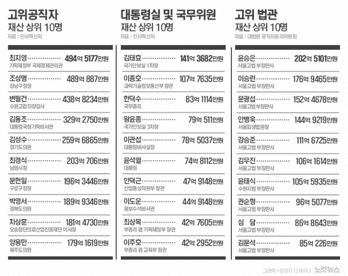 고위공직자 평균 재산 19억…윤 대통령 부부 74억 신고 노컷뉴스