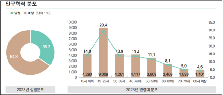 자살시도자의 인구학적 분포. 보건복지부 제공