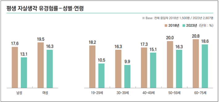 자살생각 유경험 관련 통계. 복지부 제공