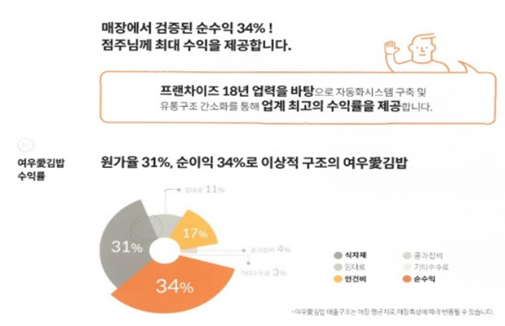 '순수익 34%' 허위·과장 광고한 '여우愛' 가맹본부…공정위, 과징금 2.5억