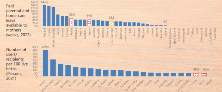 사용할 수 있는 육아휴직 기간(위), 100명당 사용건수(아래)/한국경제연구원 제공 (OECD자료 분석)
