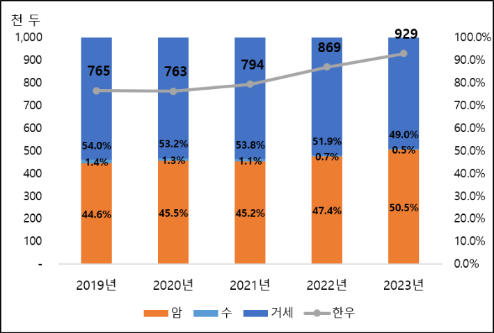 한우 판정 두수 및 성별 출현율. 축산물품질평가원 제공