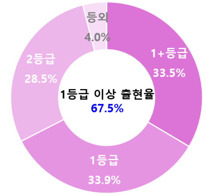 돼지 등급별 출현율. 축산물품질평가원 제공