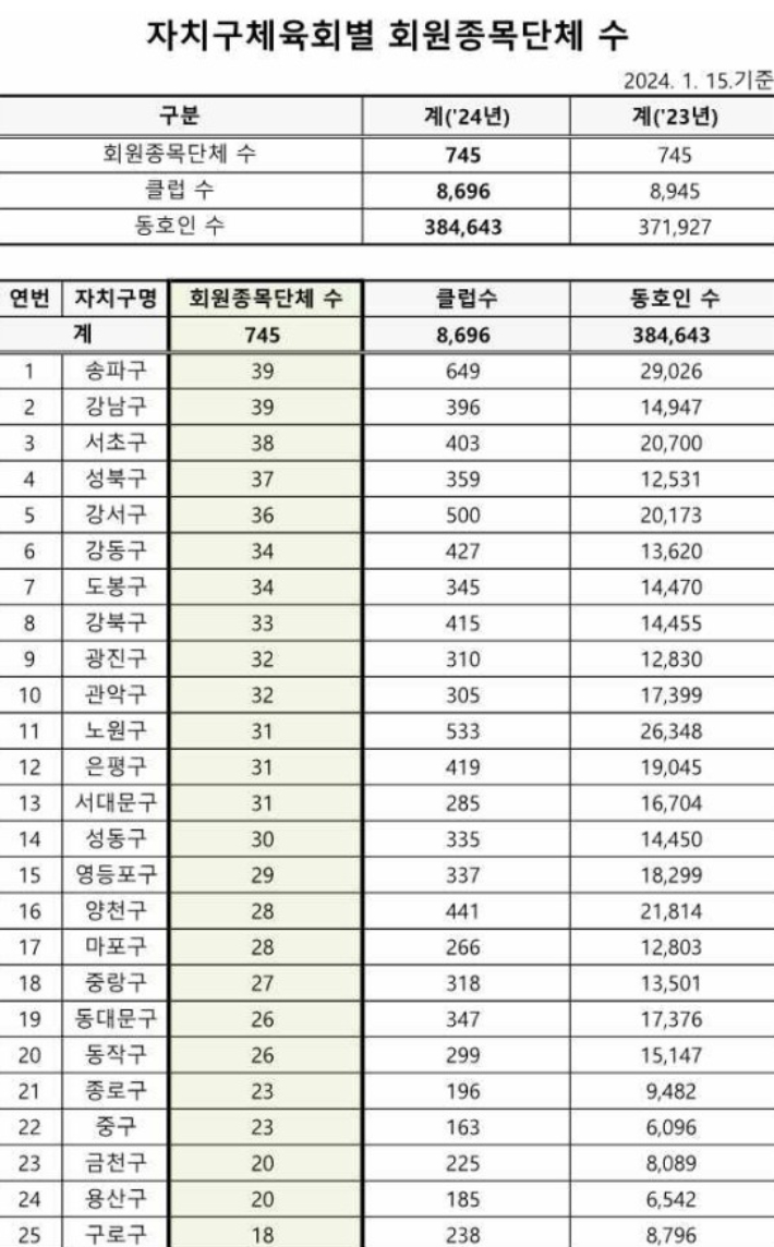 서울시 25개 자치구 체육회별 회원종목 단체 수가 명시된 표. 서울시의회 