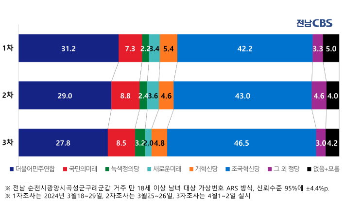 순천갑 85% 尹 국정수행 '부정'…조국당 지지층은 99%