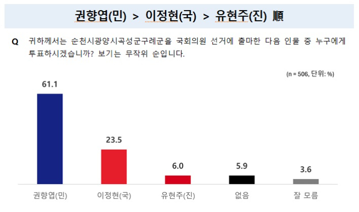 순천을 이정현 20%중반 박스권…권향엽 소폭 상승세