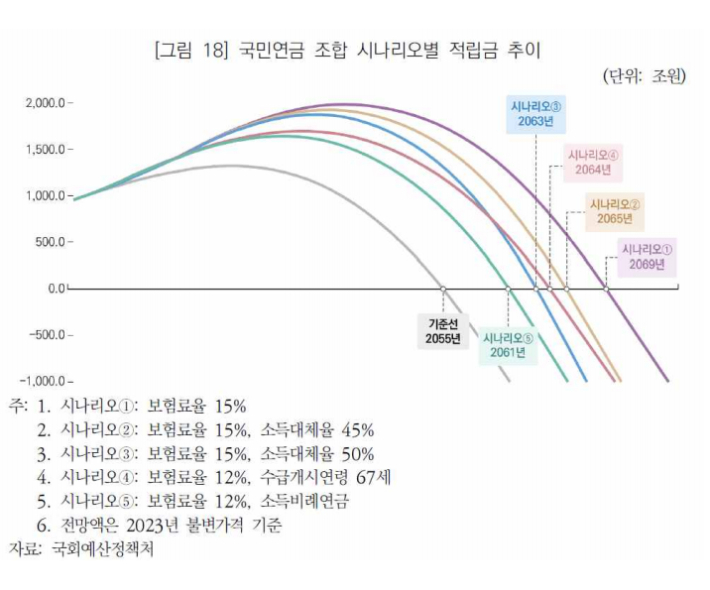 연금연구회가 인용한 국회 예산정책처 보고서('공적연금개혁과 재정전망', 2023년 3월). 보고서 캡처