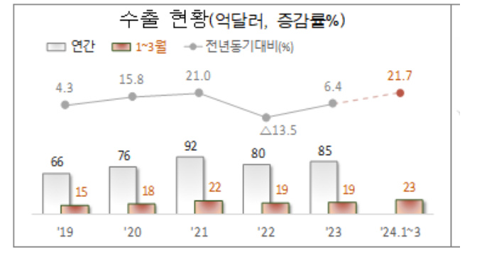 연간 화장품 수출현황. 관세청 제공