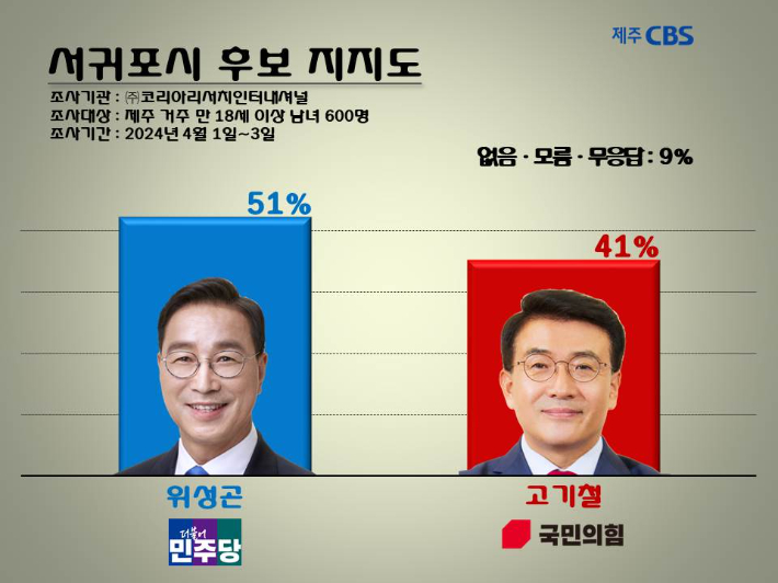 서귀포시 민주당 위성곤 51% vs 국민의힘 고기철 41%
