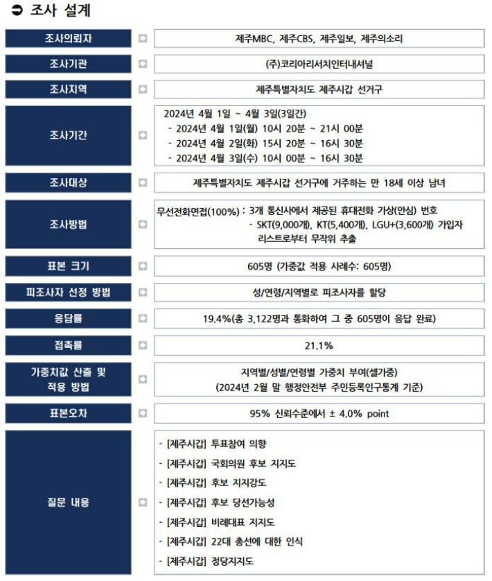제주시갑 설계도. 코리아리서치인터내셔널 제공
