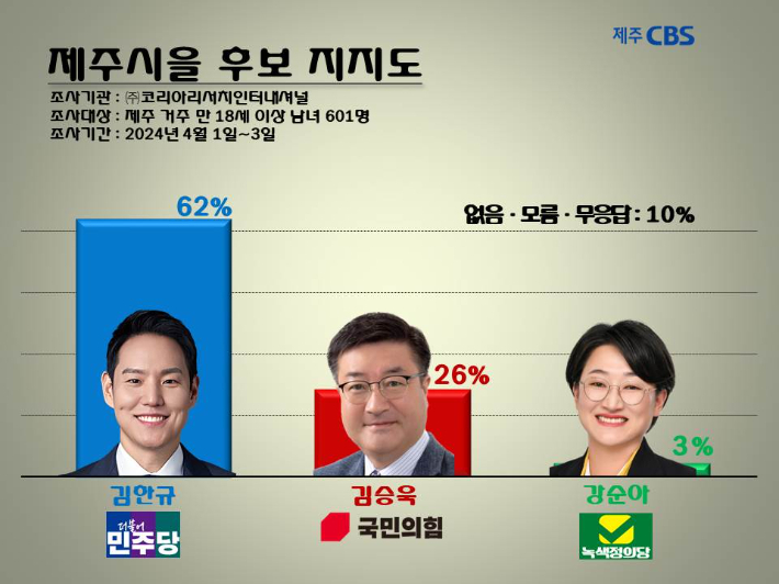 제주시을 민주 김한규 지지도 62% 독주…국힘 김승욱 26%