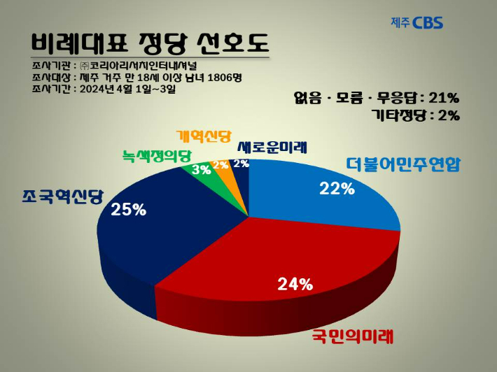 제주 비례 지지 조국혁신당 25%·국민의미래 24%·더불어민주연합 22%