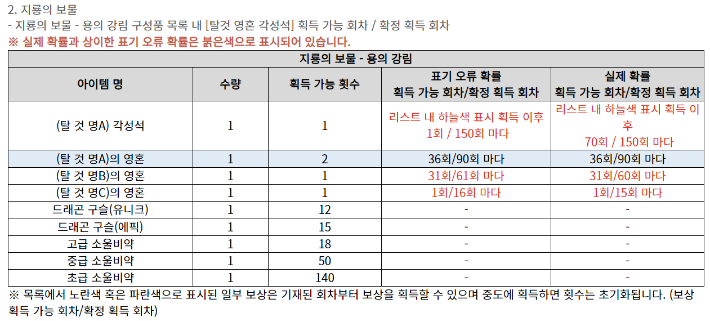 '뮤 아크엔젤' 운영진의 확률 정정 공지. 뮤 아크엔젤 홈페이지 캡처