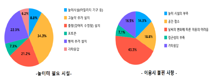 방문객 설문조사 결과. 창원시 제공