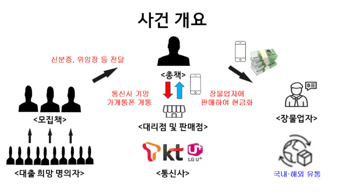 부산경찰청은 불법 대출을 미끼로 건네받은 명의로 휴대전화를 개통한 뒤 팔아넘긴 혐의로 일당 15명을 붙잡아 이 가운데 2명을 구속하고 명의 제공자 72명도 함께 입건했다. 부산경찰청 제공
