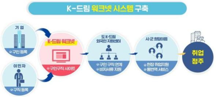 경북도가 추진 중인 K-드림 워크넷 시스템 운영 개요. 경북도 제공 