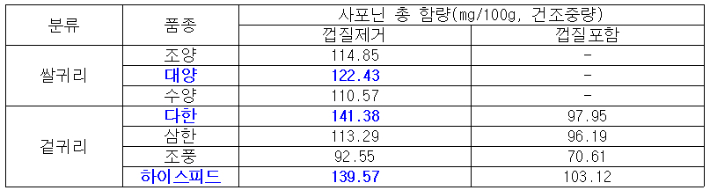 농촌진흥청 제공