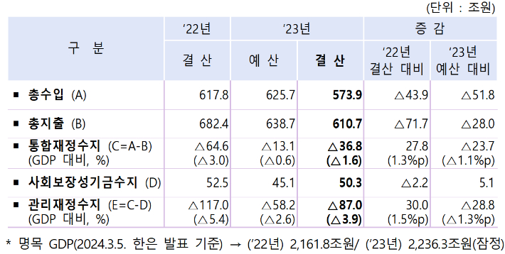 2023회계연도 중앙정부 재정수지 결산 결과. 기재부 제공