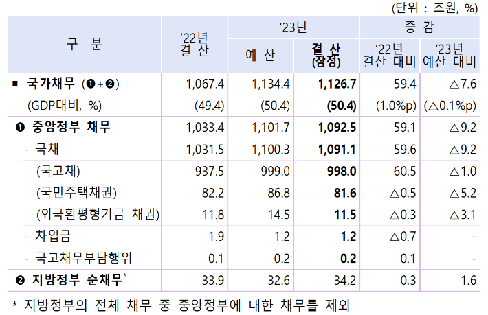 2023회계연도 국가채무 결산 결과. 기재부 제공