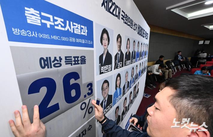 조국혁신당, 예상득표율 26.3%