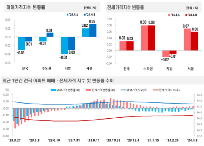 2024년 4월 2주(8일 기준) 전국 주간 아파트 가격 동향. 한국부동산원 제공