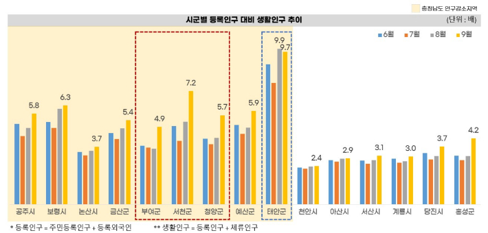 시군별 등록 인구 대비 생활 인구 추이. 충남도 제공