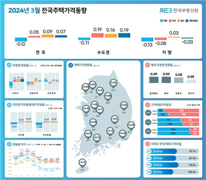 3월 서울 집값, 하락 멈춰…전세는 상승폭 커져