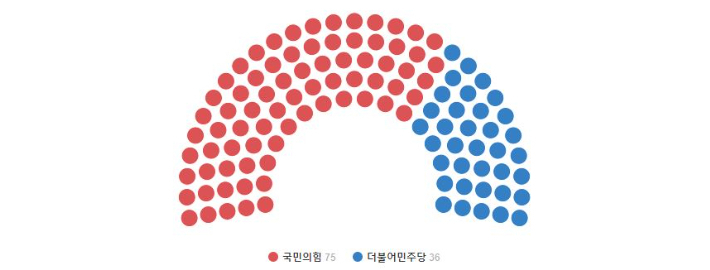 제11대 서울시의회 정당별 구성. 서울시의회 홈페이지 캡쳐