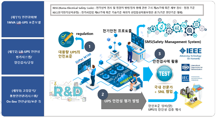 한국전기안전공사의 대용량 UPS 안전성평가 기술 개발 개념도. 한국전기안전공사 제공