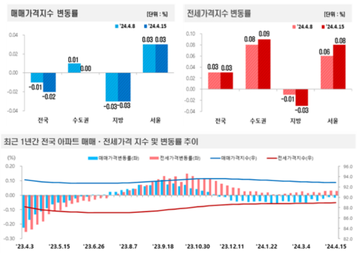 4월 3주(15일 기준) 전국 주간 아파트가격 동향. 한국부동산원 제공