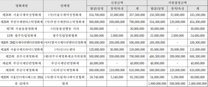 영화진흥위원회의 2024년 국내 및 국제영화제 지원금. 영화진흥위원회 제공