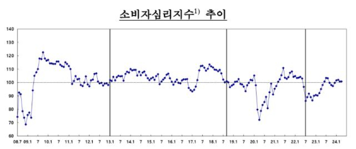 자료 한국은행