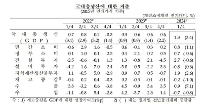 한국은행 제공